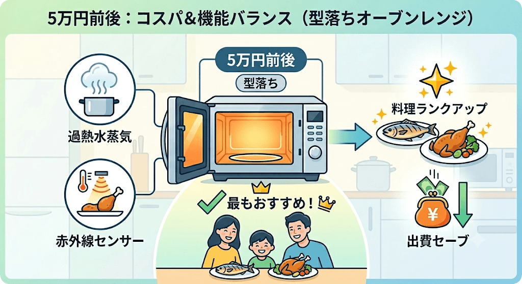 予算別｜あなたにおすすめの型落ちオーブンレンジの選び方　5万円前後