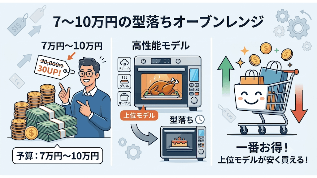 予算別｜あなたにおすすめの型落ちオーブンレンジの選び方　7〜10万円前後