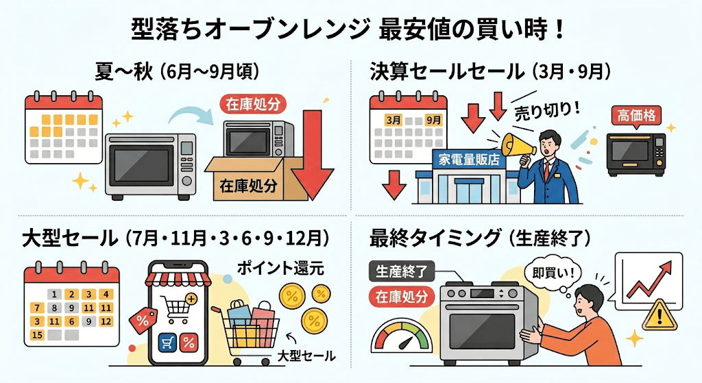 おすすめの型落ちオーブンレンジはいつ買うのが安い？最適な買い時