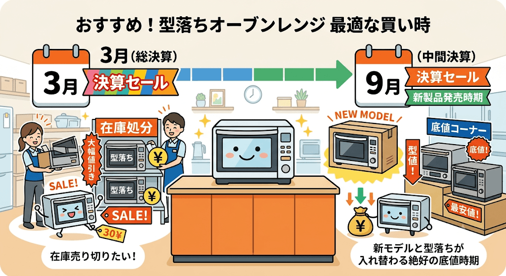 おすすめの型落ちオーブンレンジはいつ買うのが安い？最適な買い時　Amazonや楽天・Yahoo!の「大型セール」開催時