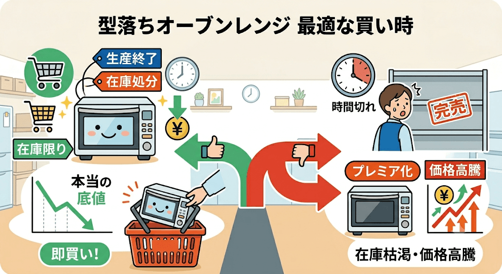 おすすめの型落ちオーブンレンジはいつ買うのが安い？最適な買い時　「生産終了・在庫限り」の表示が出た最終タイミング