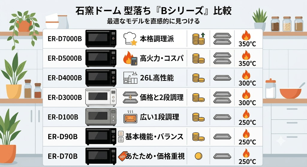 【比較表】東芝 石窯ドーム型落ち「Bシリーズ」一覧