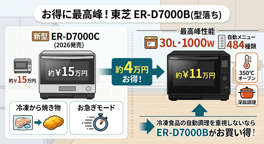 東芝石窯ドーム型落ち 新モデルとの比較 妥協せず最上位モデルの機能を安く手に入れるなら|ER-D7000B