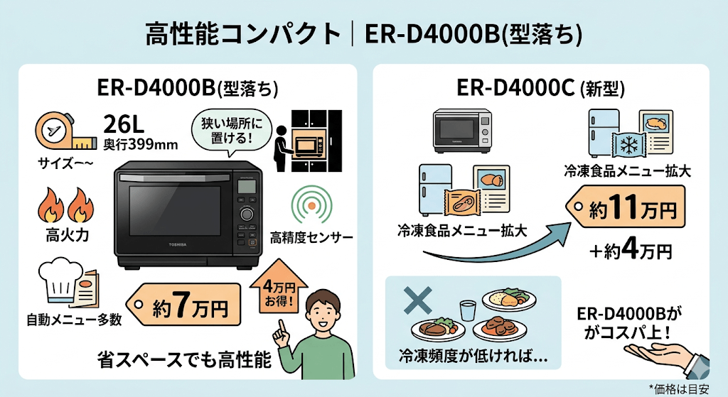 東芝石窯ドーム型落ち 新モデルとの比較 高性能が良いけれど30Lは大きすぎて置けないなら|ER-D4000B