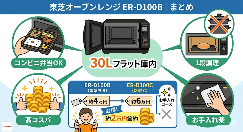 東芝石窯ドーム型落ち 新モデルとの比較 大きなものを温める30Lの広さが欲しいなら|ER-D100B