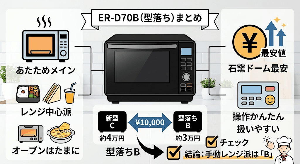 東芝石窯ドーム型落ち 新モデルとの比較 とにかく価格とシンプルなあたため機能を重視するなら|ER-D70B