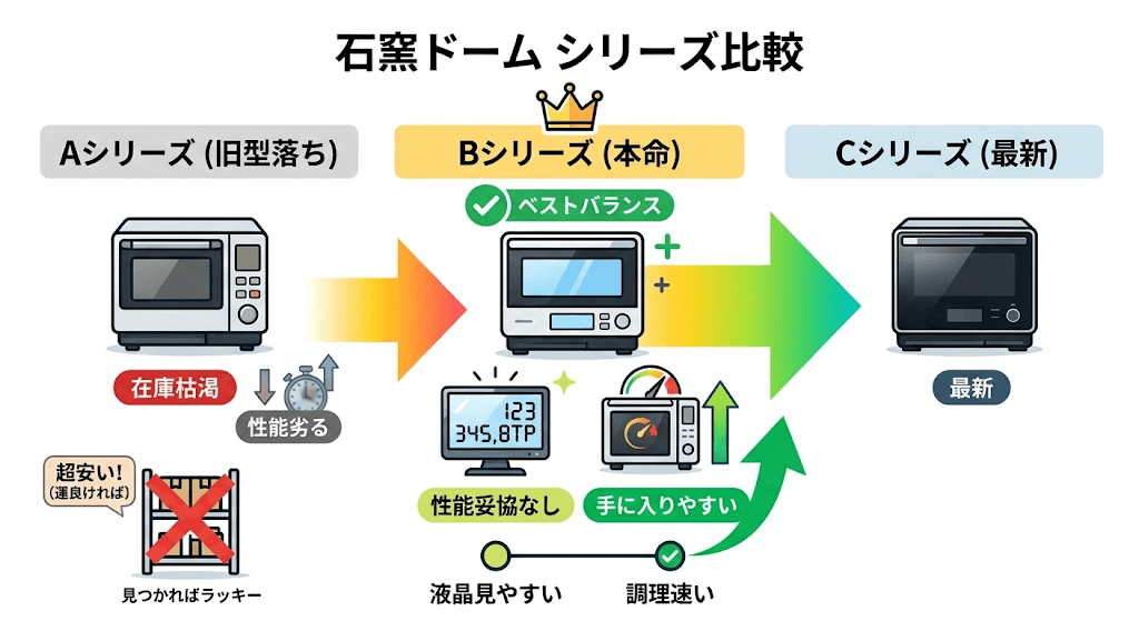 東芝石窯ドーム 最新CシリーズとBシリーズ・Aシリーズの違い