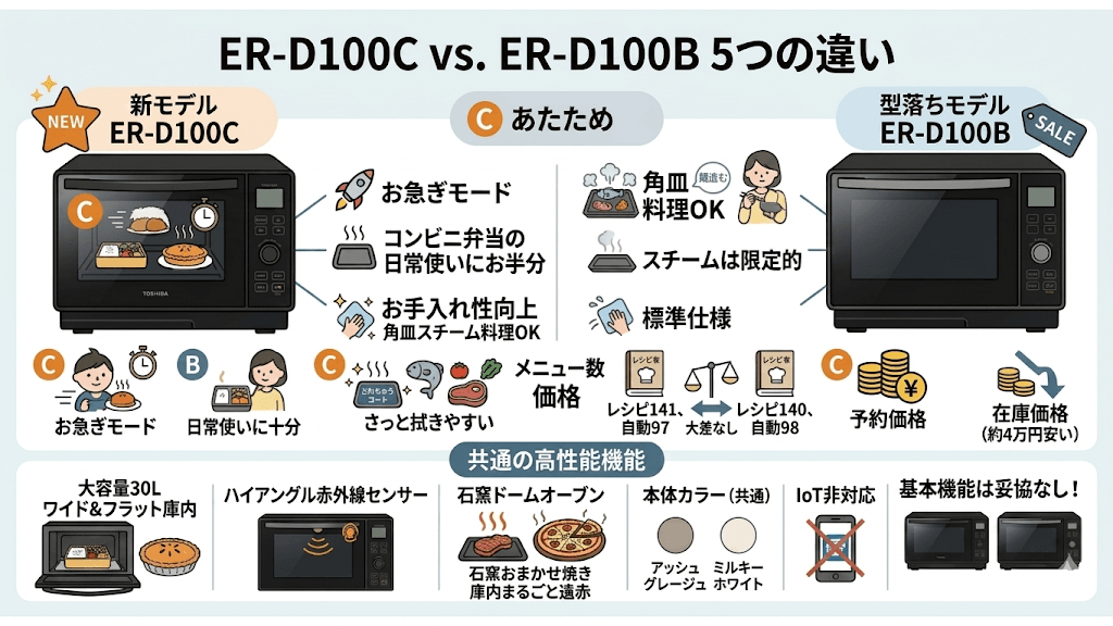 新型ER-D100Cと型落ちER-D100Bの違いを比較