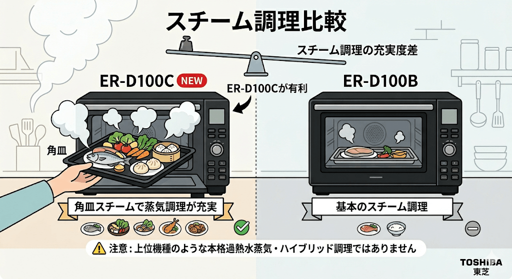 ER-D100Cと型落ちER-D100Bの違い　スチーム調理はER-D100Cがやや有利