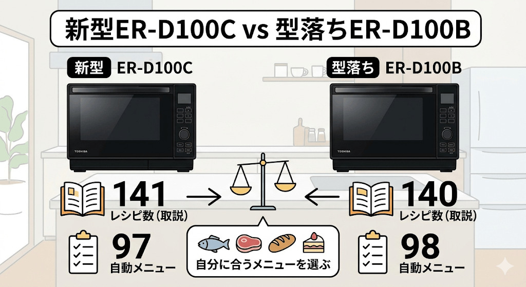 ER-D100Cと型落ちER-D100Bの違い　自動メニュー数は大差なし