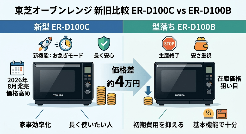 ER-D100Cと型落ちER-D100Bの違い　価格はER-D100Bが約4万円安い