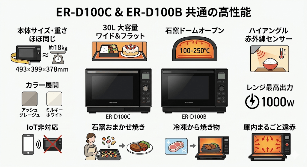 ER-D100CとER-D100Bの共通点　どちらも高性能
