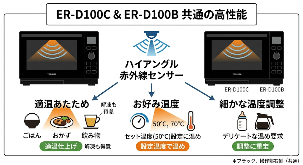 ER-D100CとER-D100Bの共通点　ハイアングル赤外線センサー搭載