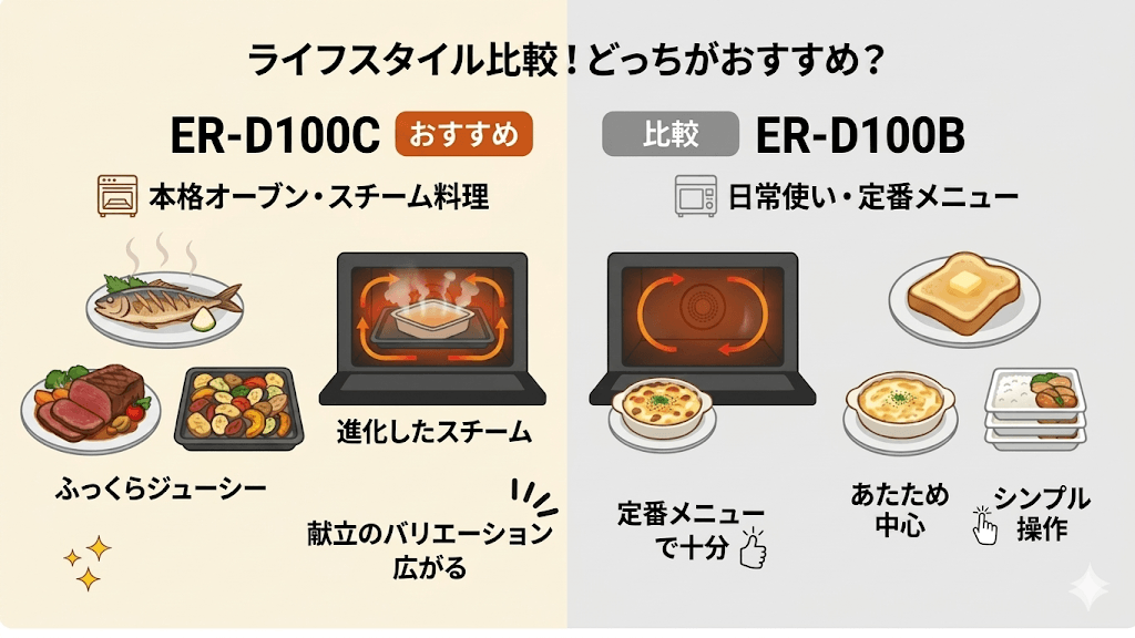 ライフスタイルで比較！ER-D100CとER-D100Bはどっちがおすすめ？　肉・魚・野菜のオーブン料理をよく作るならER-D100C
