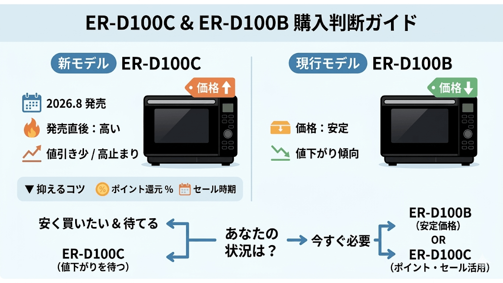 ER-D100CとER-D100B購入前の注意点　ER-D100Cは発売直後価格が高い可能性がある