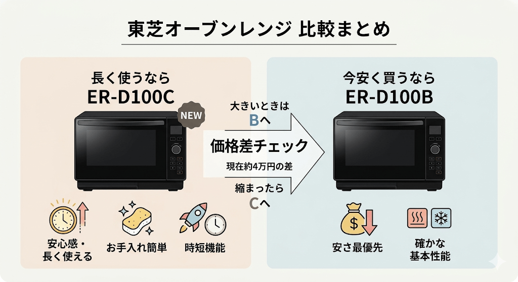 まとめ｜長く使うならER-D100C、今安く買うならER-D100B