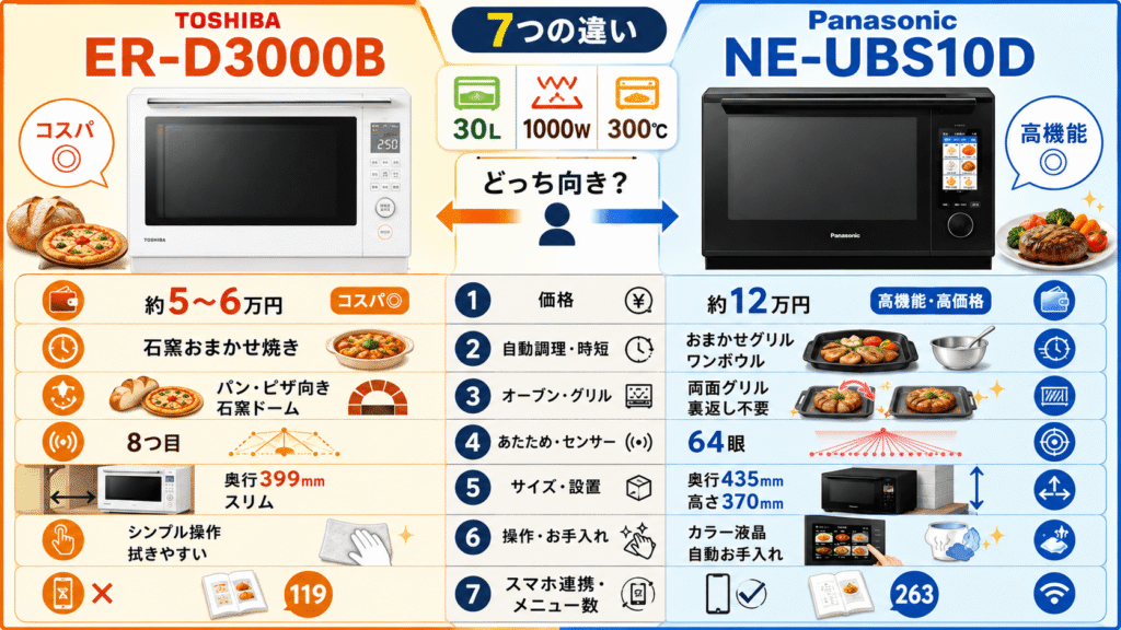 【項目別比較】ER-D3000BとNE-UBS10Dの決定的な7つの違い