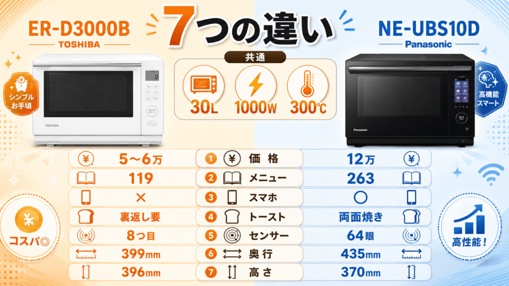ER-D3000BとNE-UBS10Dの違い　スペック比較表