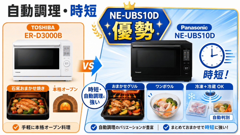 ER-D3000BとNE-UBS10Dの違い　【自動調理・時短機能】NE-UBS10Dの「おまかせ」機能が圧倒的