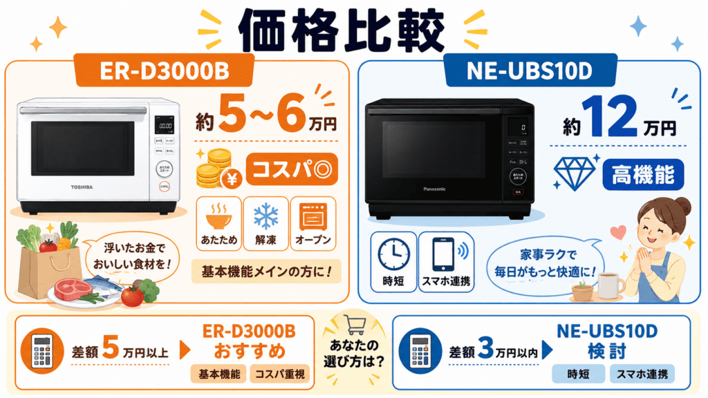 ER-D3000BとNE-UBS10D　価格の違い