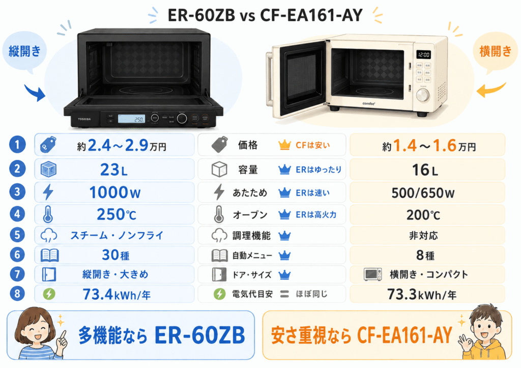 ER-60ZBとCF-EA161-AYの違いは8つ!スペックを徹底比較