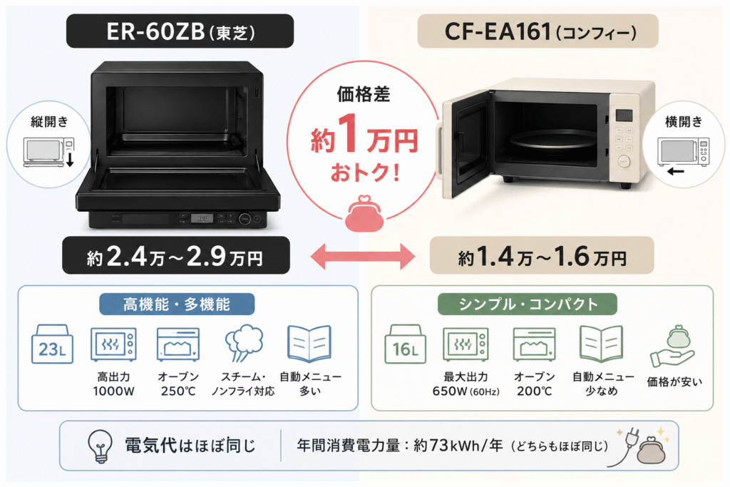 ER-60ZBとCF-EA161-AYの違い 価格
