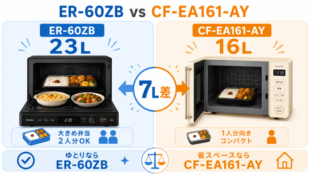ER-60ZBとCF-EA161-AYの違い 容量