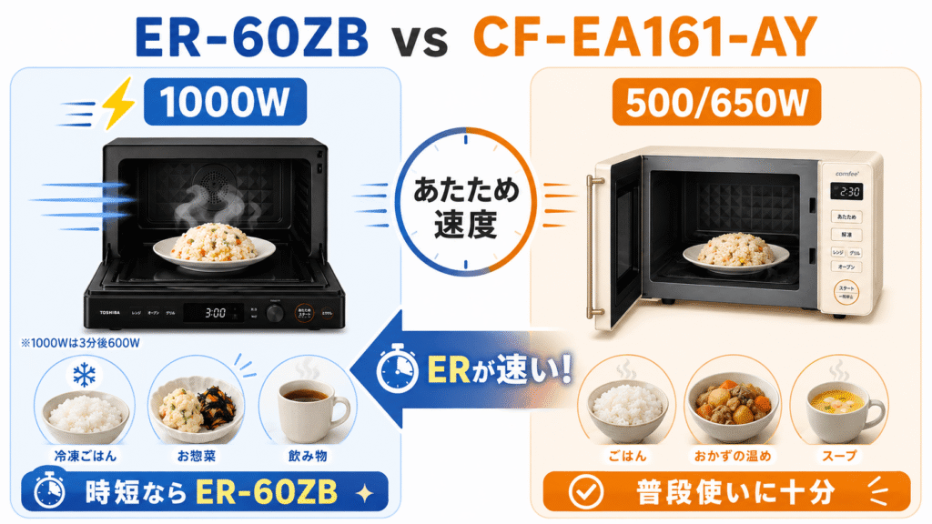 ER-60ZBとCF-EA161-AYの違い あたためスピード