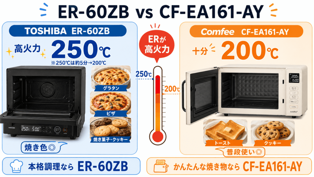 ER-60ZBとCF-EA161-AYの違い オーブン