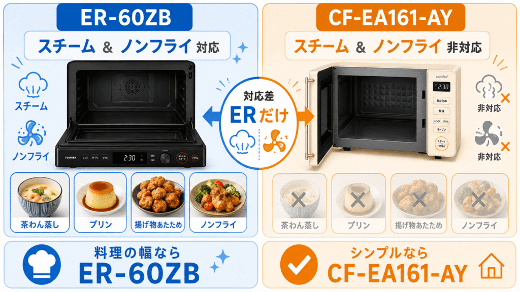 ER-60ZBとCF-EA161-AYの違い スチーム・ノンフライ