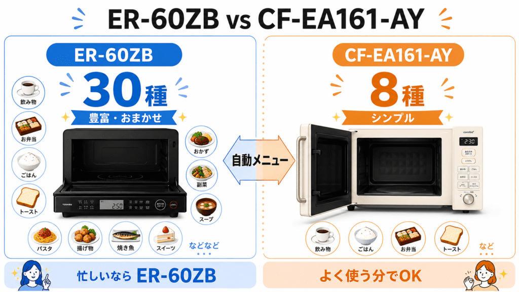 ER-60ZBとCF-EA161-AYの違い 自動メニュー数