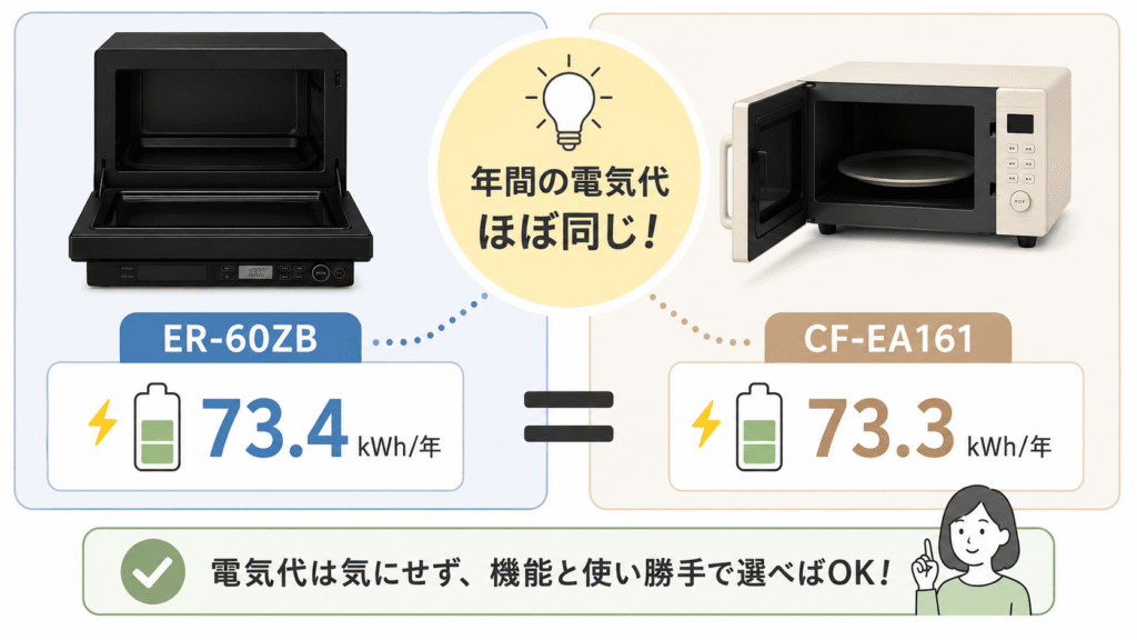 ER-60ZBとCF-EA161-AYの違い 年間消費電力量