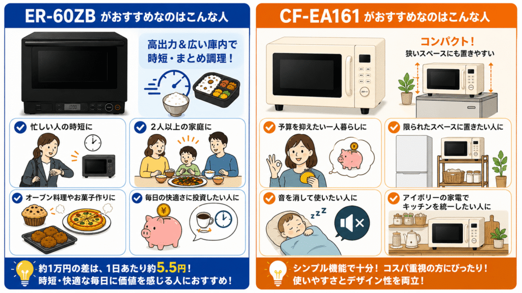 ER-60ZBとCF-EA161-AYの違いを比較 どっちがおすすめ