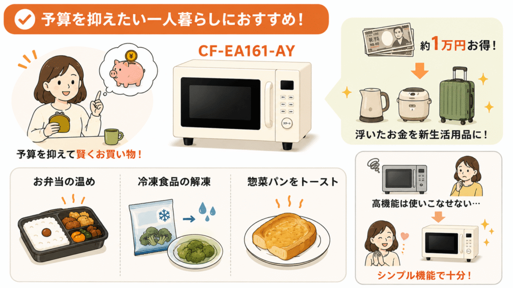 コンフィーCF-EA161-AYがおすすめなのはこんな人 予算を抑えたい一人暮らし