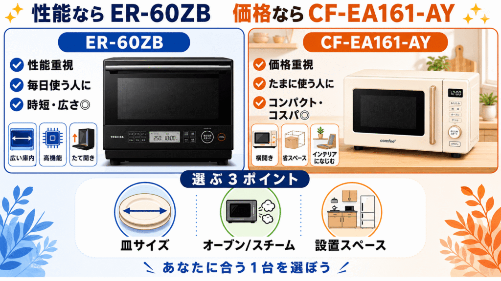 まとめ|性能ならER-60ZB、価格ならCF-EA161-AY
