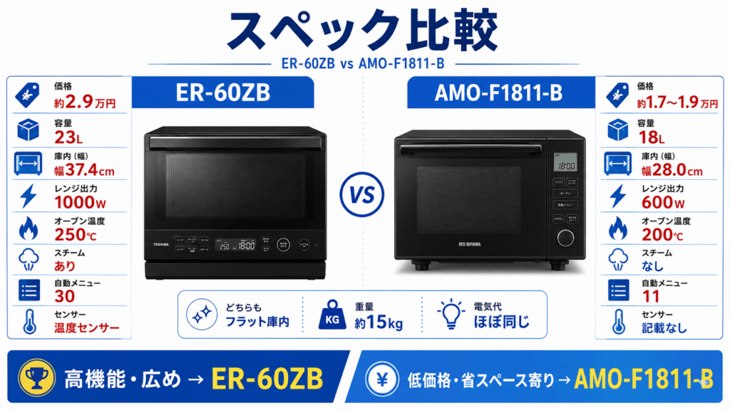 【比較表】ER-60ZBとAMO-F1811-Bの違いを一覧で確認