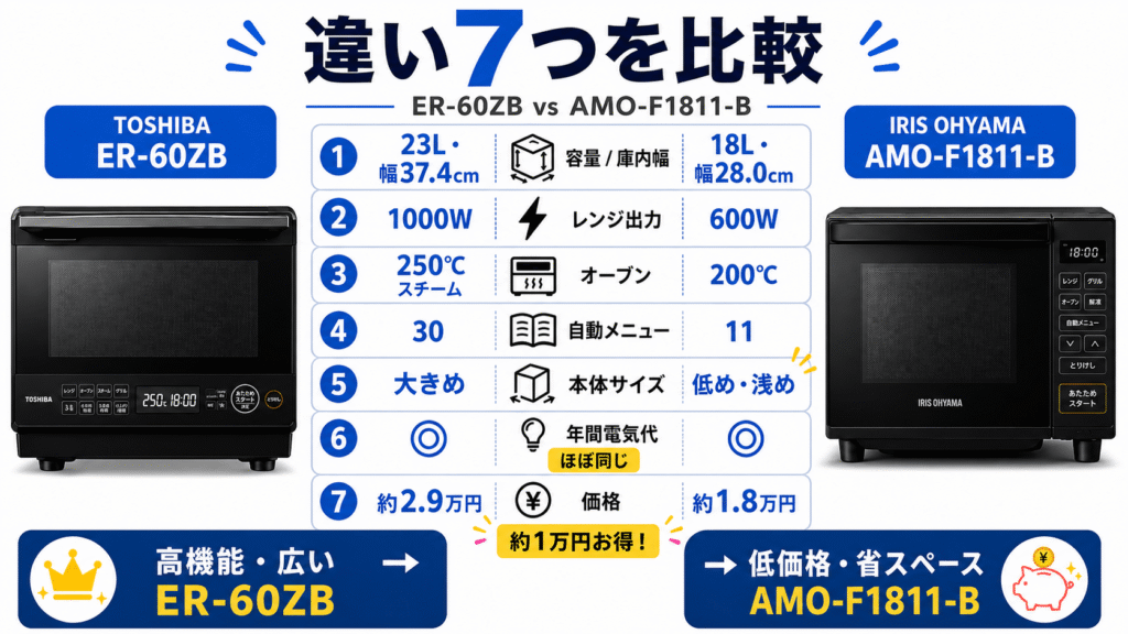 ER-60ZBとAMO-F1811-Bの違い7つを徹底比較