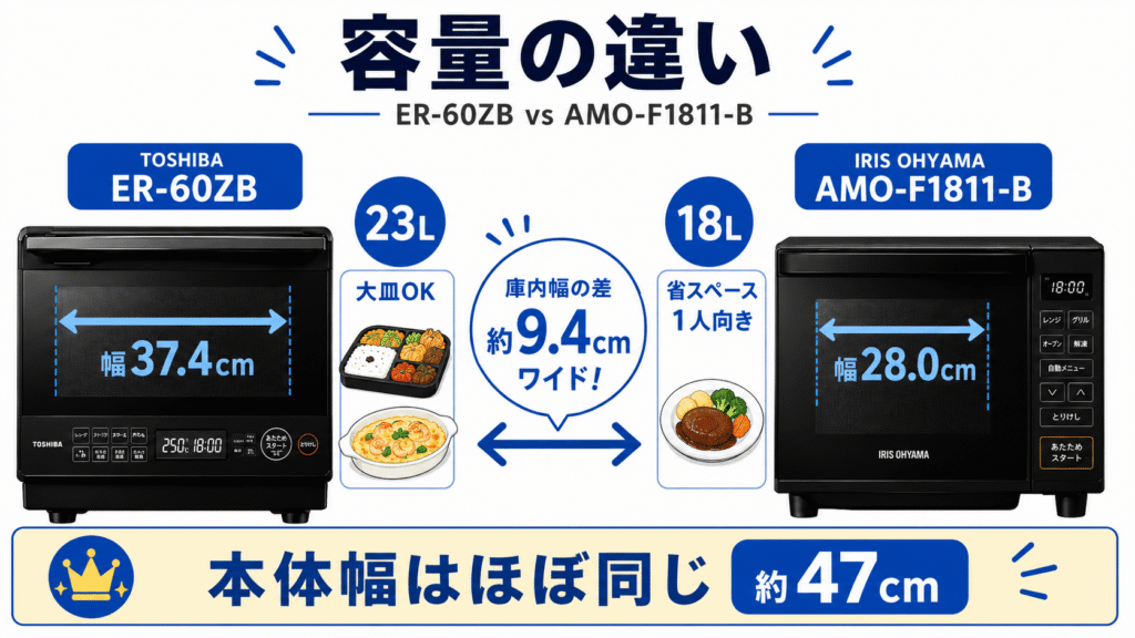 ER-60ZBとAMO-F1811-Bの容量の違い