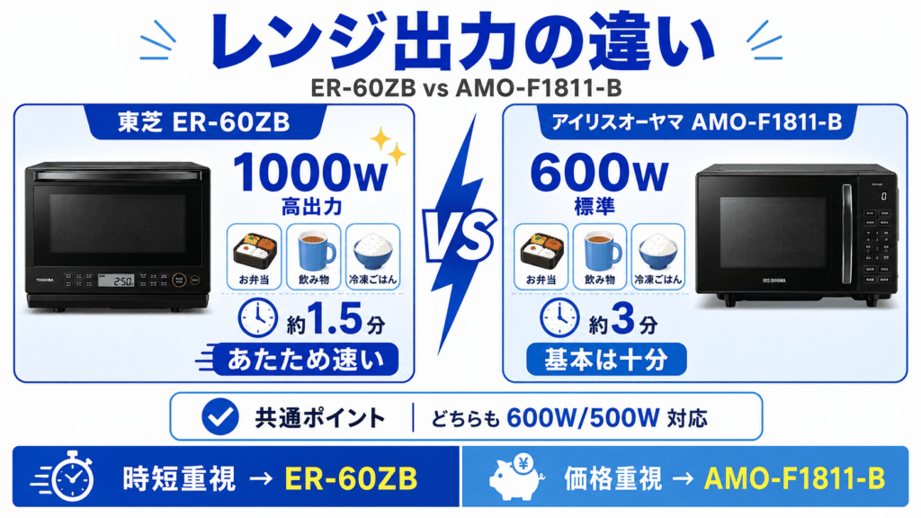 ER-60ZBとAMO-F1811-Bのレンジ出力の違い