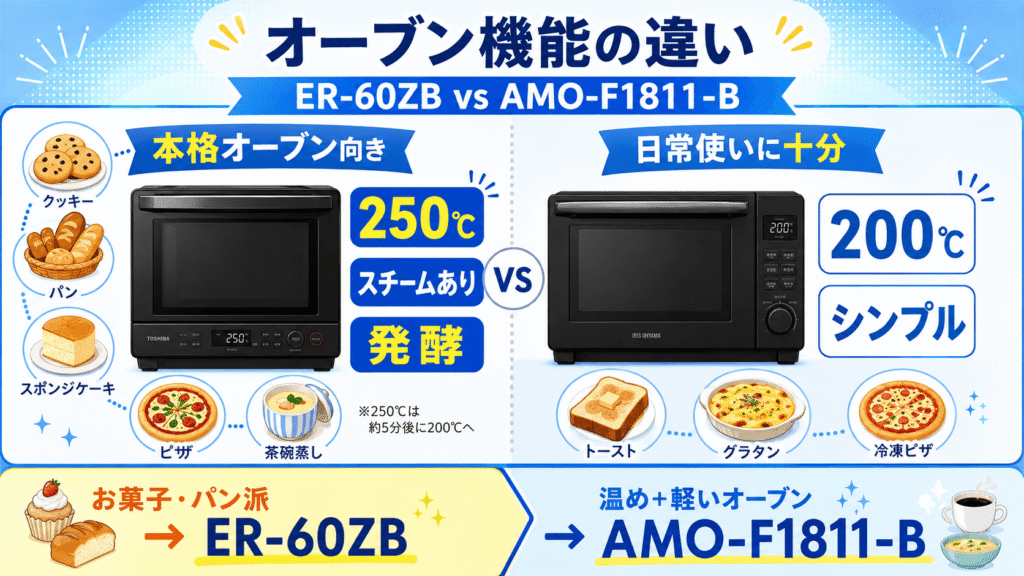 ER-60ZBとAMO-F1811-Bのオーブン機能の違い