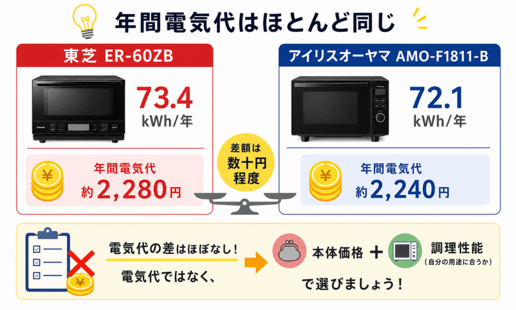 ER-60ZBとAMO-F1811-Bの年間電気代の違い