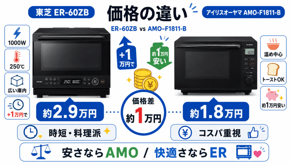 ER-60ZBとAMO-F1811-Bの価格の違い