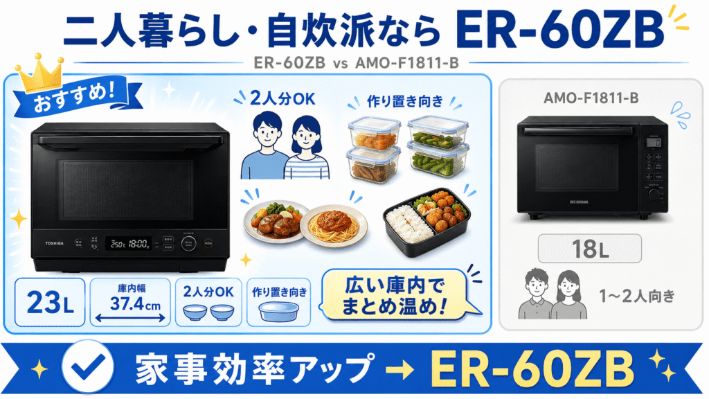ライフスタイル別ではER-60ZBとAMO-F1811-Bのどちらがおすすめ? 自炊・作り置きをする二人暮らしなら「ER-60ZB」