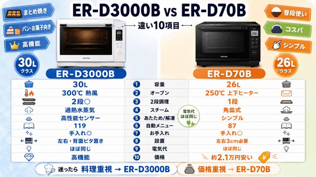 ER-D3000BとER-D70Bの違い10項目を徹底比較