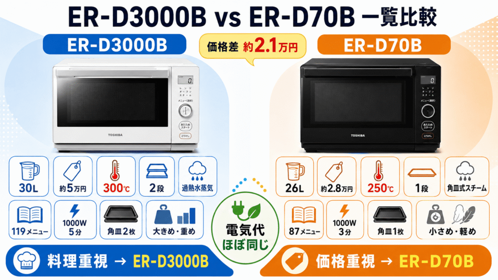 ER-D3000BとER-D70Bの違いを一覧表で比較