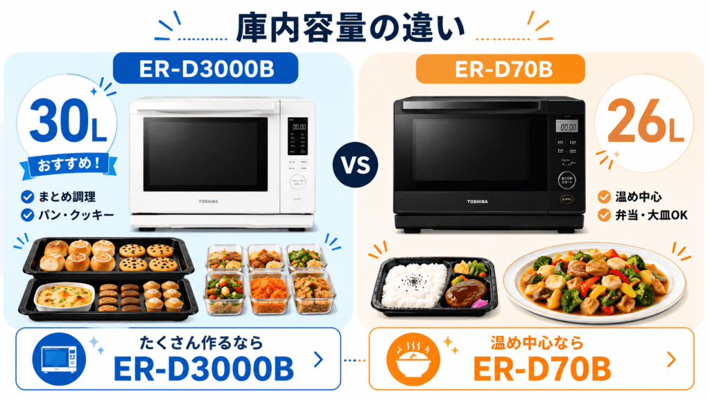 ER-D3000BとER-D70Bの違い　庫内容量