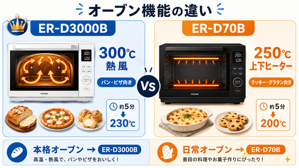 ER-D3000BとER-D70Bの違い　オーブン機能