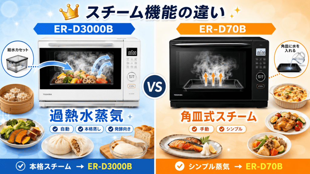 ER-D3000BとER-D70Bの違い　スチーム