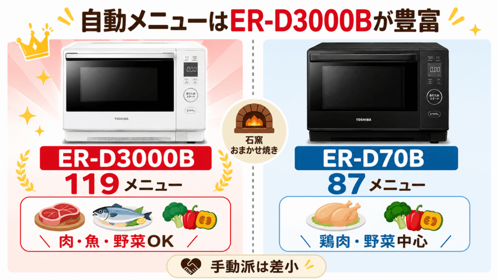ER-D3000BとER-D70Bの違い　自動メニュー数