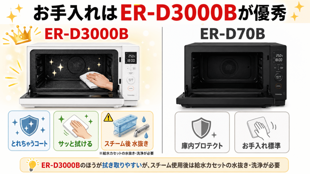 ER-D3000BとER-D70Bの違い　お手入れ機能
